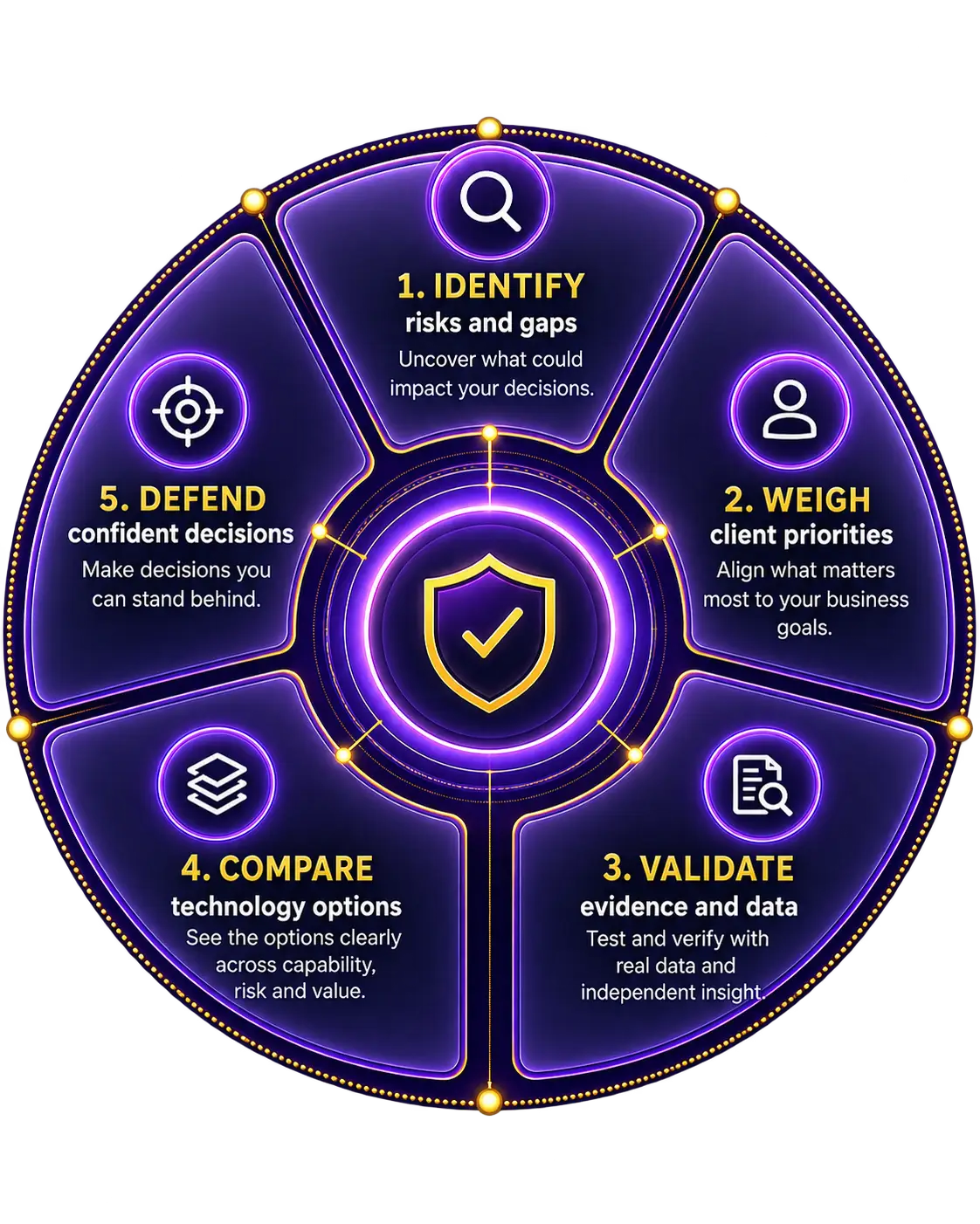 CENARA One decision assurance framework: Identify, Weigh, Validate, Compare and Defend
